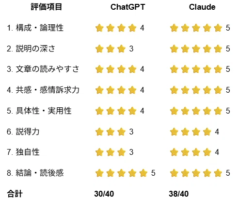 AIライティングの評価結果